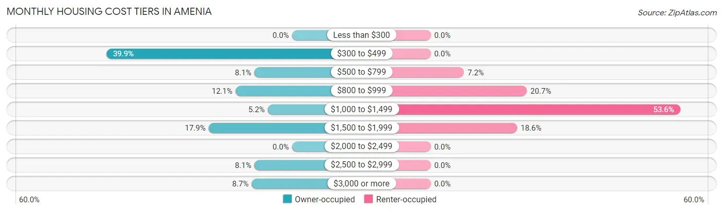 Monthly Housing Cost Tiers in Amenia