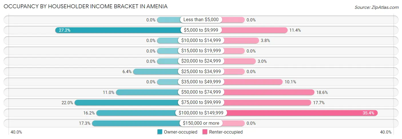Occupancy by Householder Income Bracket in Amenia