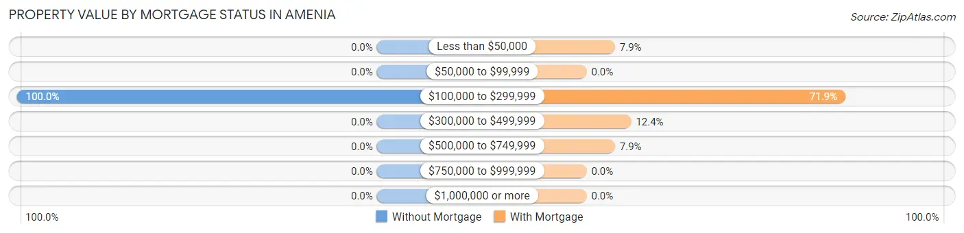 Property Value by Mortgage Status in Amenia