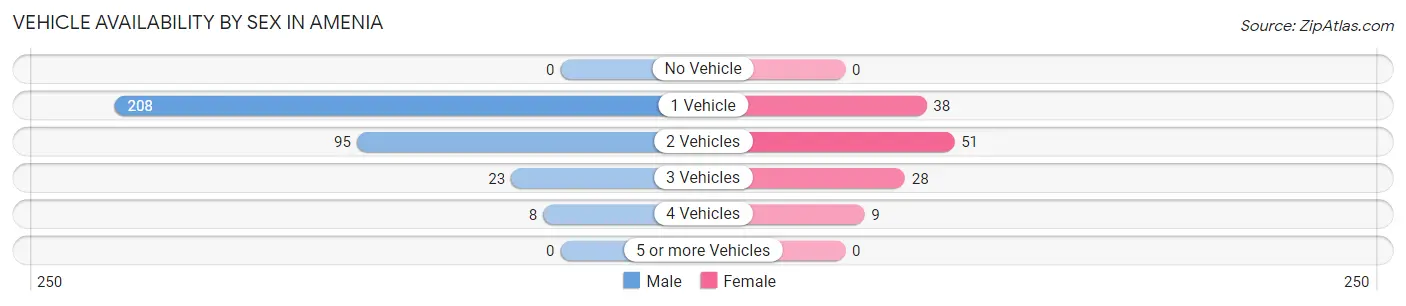 Vehicle Availability by Sex in Amenia
