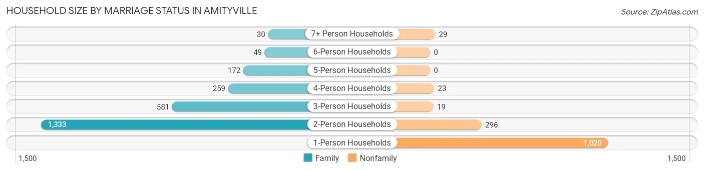 Household Size by Marriage Status in Amityville