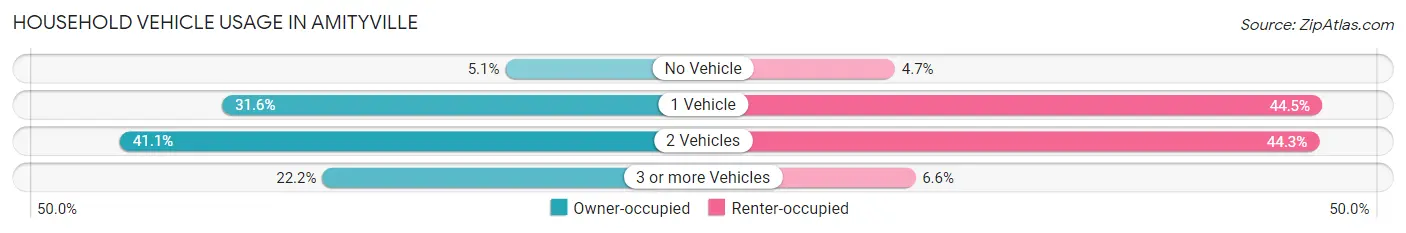 Household Vehicle Usage in Amityville
