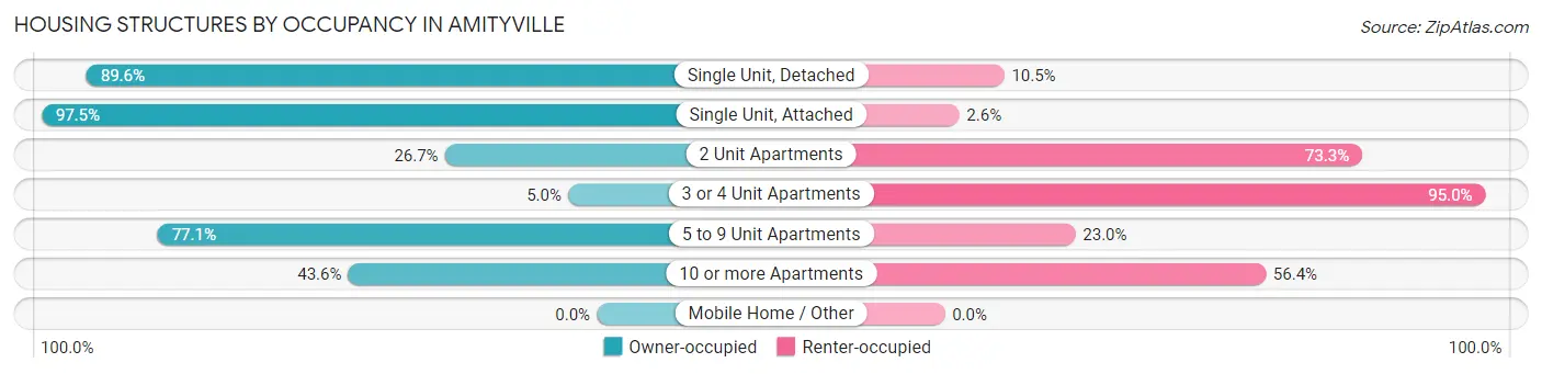 Housing Structures by Occupancy in Amityville