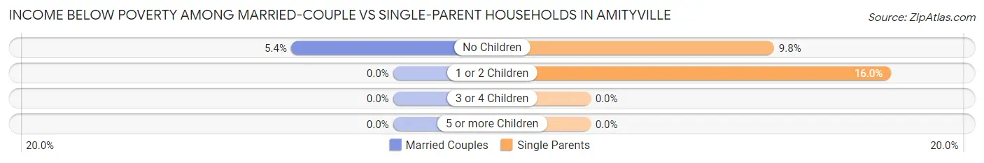 Income Below Poverty Among Married-Couple vs Single-Parent Households in Amityville