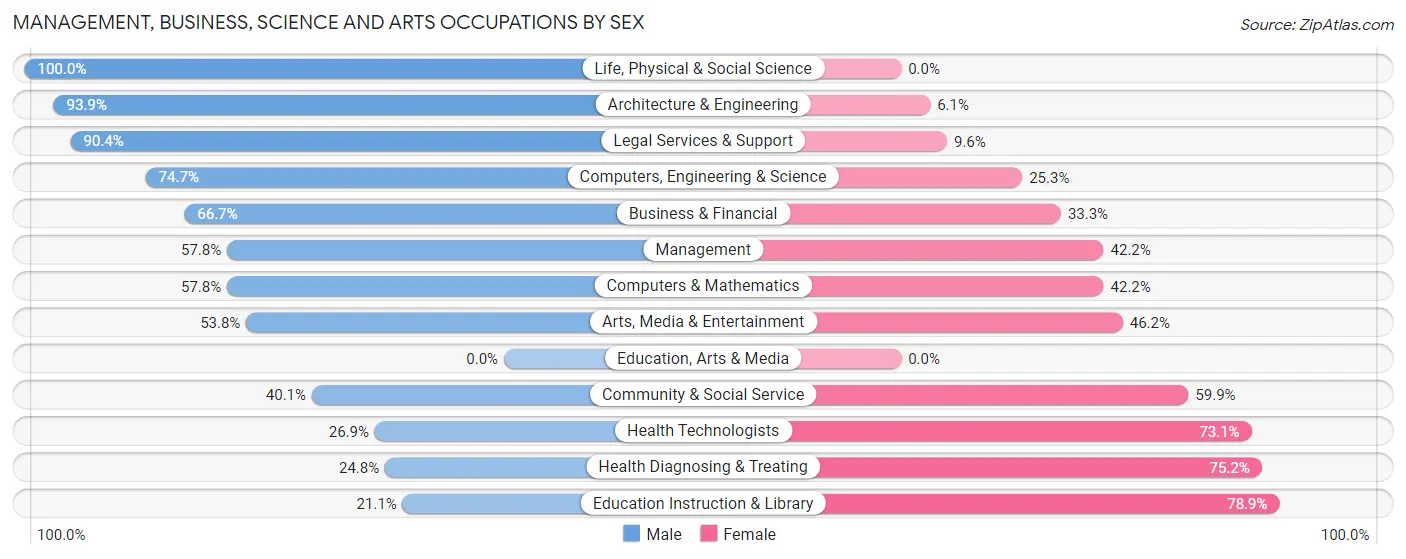 Management, Business, Science and Arts Occupations by Sex in Amityville