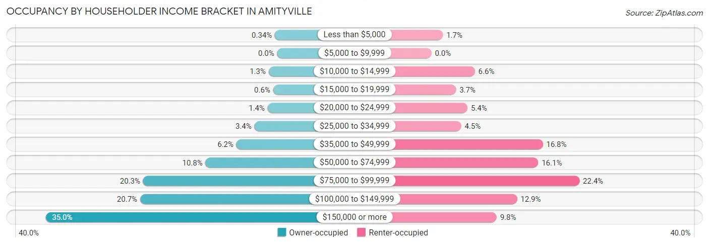 Occupancy by Householder Income Bracket in Amityville