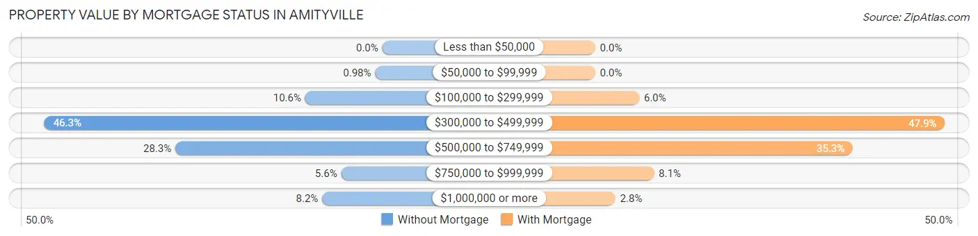 Property Value by Mortgage Status in Amityville