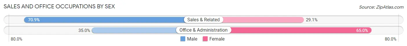 Sales and Office Occupations by Sex in Amityville