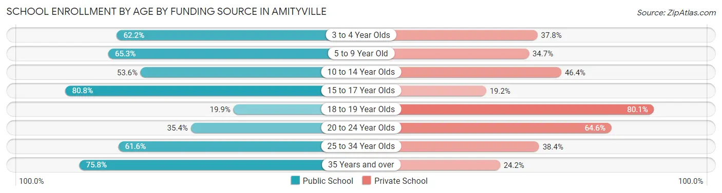 School Enrollment by Age by Funding Source in Amityville
