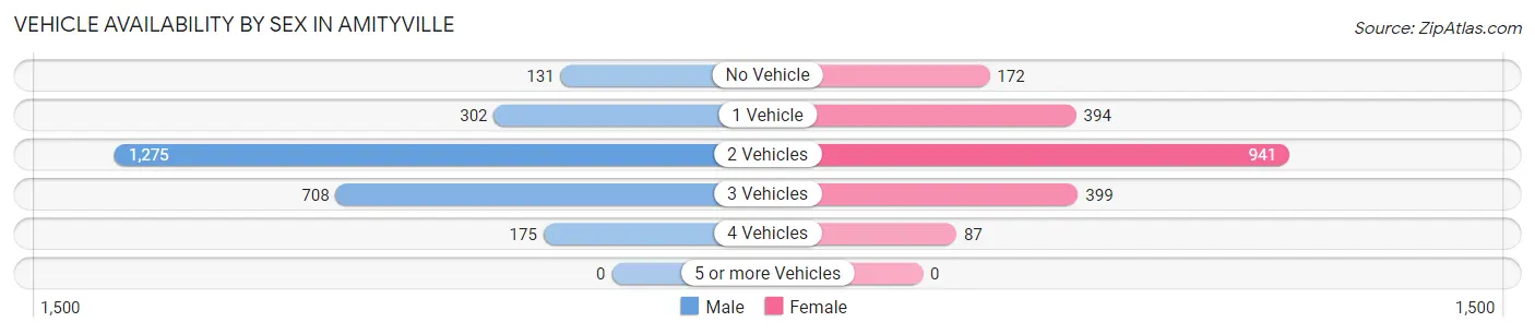 Vehicle Availability by Sex in Amityville