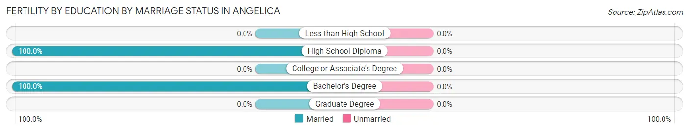 Female Fertility by Education by Marriage Status in Angelica
