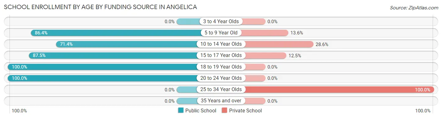 School Enrollment by Age by Funding Source in Angelica