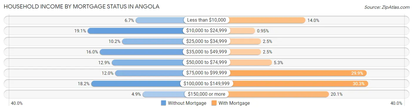 Household Income by Mortgage Status in Angola