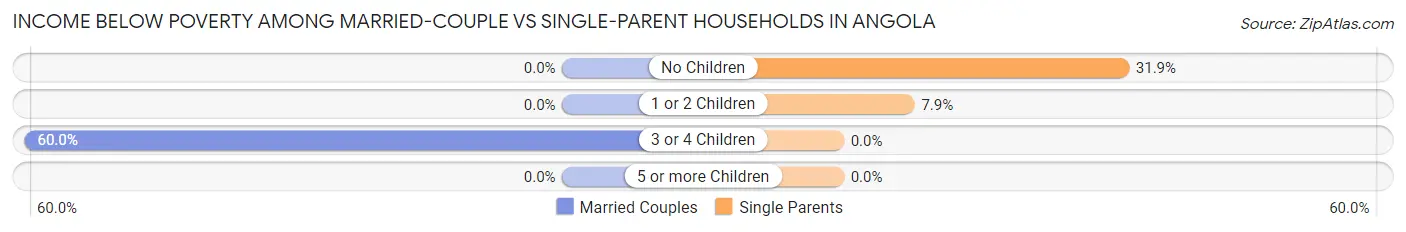 Income Below Poverty Among Married-Couple vs Single-Parent Households in Angola