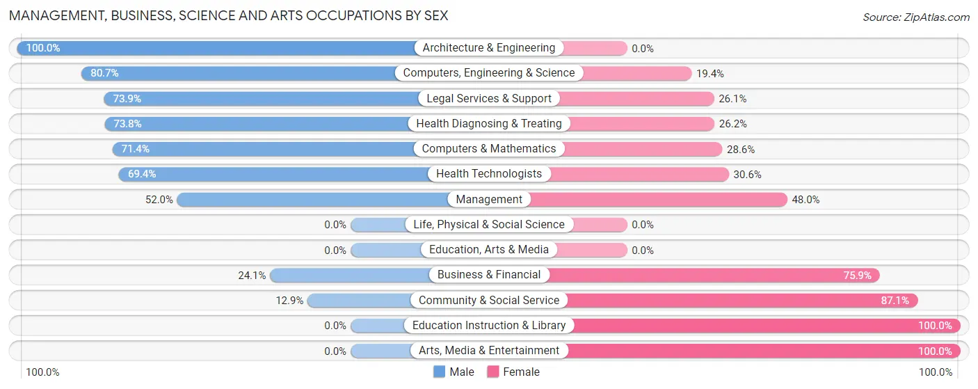 Management, Business, Science and Arts Occupations by Sex in Angola