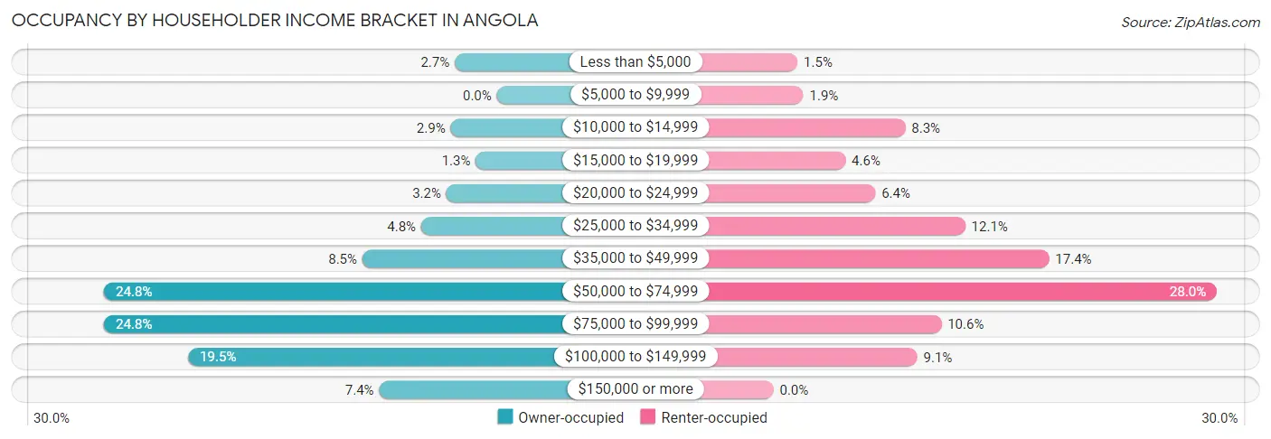 Occupancy by Householder Income Bracket in Angola