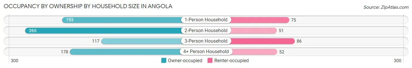Occupancy by Ownership by Household Size in Angola