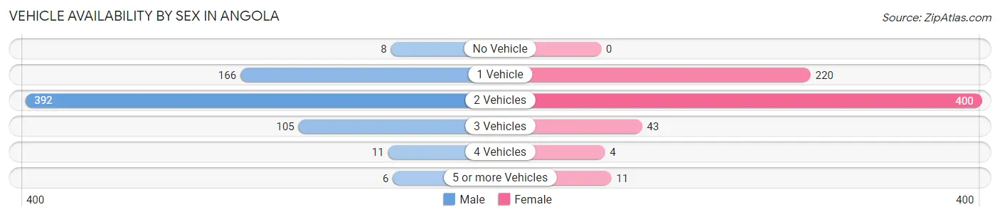 Vehicle Availability by Sex in Angola