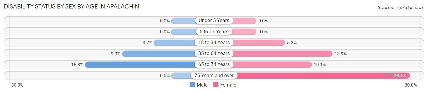 Disability Status by Sex by Age in Apalachin