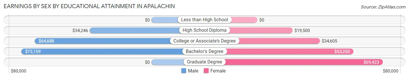 Earnings by Sex by Educational Attainment in Apalachin