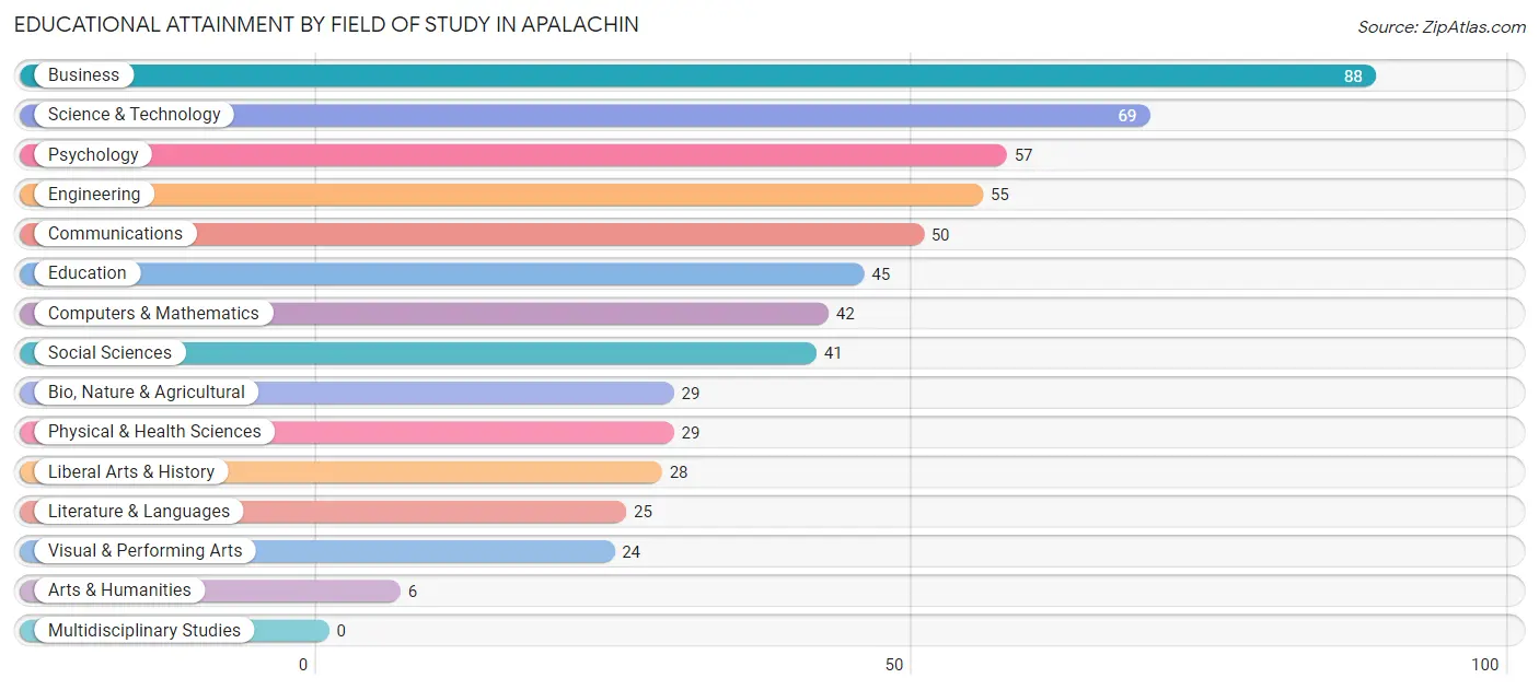 Educational Attainment by Field of Study in Apalachin
