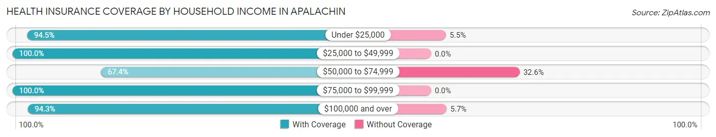 Health Insurance Coverage by Household Income in Apalachin