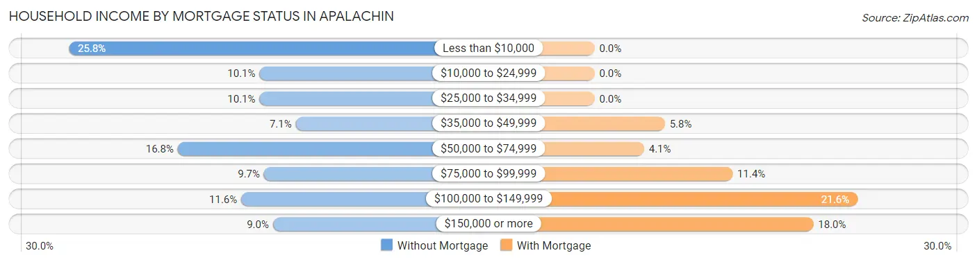 Household Income by Mortgage Status in Apalachin