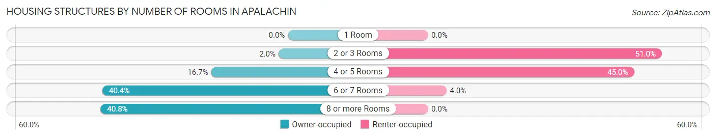Housing Structures by Number of Rooms in Apalachin