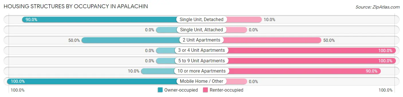 Housing Structures by Occupancy in Apalachin