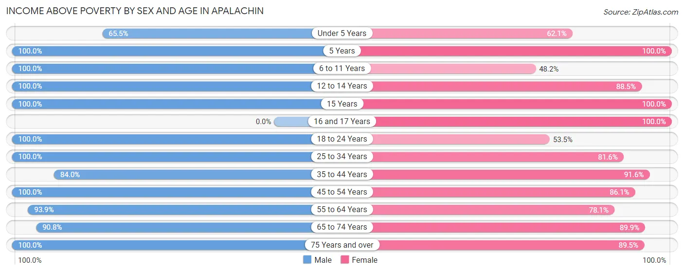 Income Above Poverty by Sex and Age in Apalachin