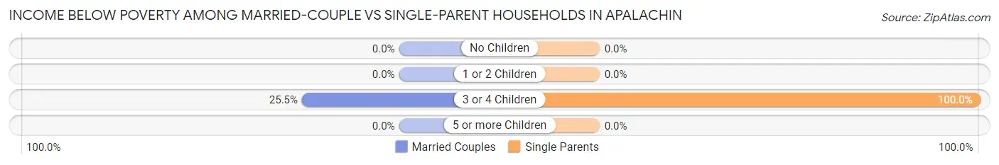 Income Below Poverty Among Married-Couple vs Single-Parent Households in Apalachin