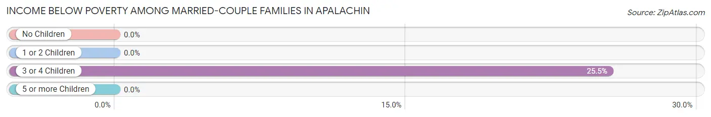 Income Below Poverty Among Married-Couple Families in Apalachin
