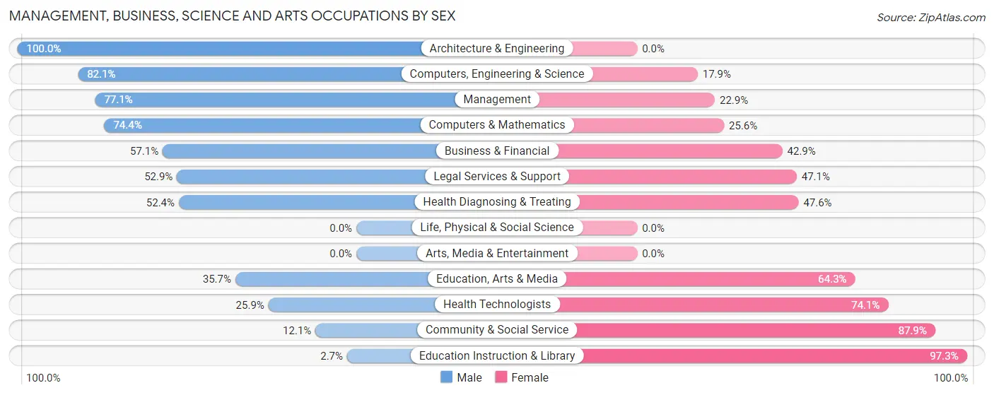 Management, Business, Science and Arts Occupations by Sex in Apalachin