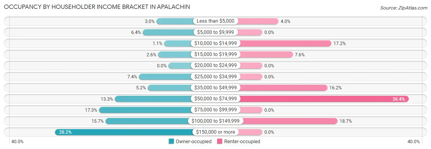 Occupancy by Householder Income Bracket in Apalachin