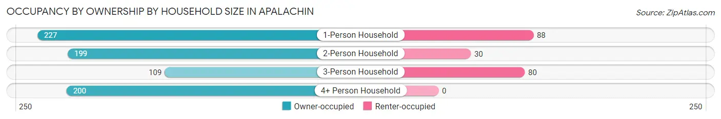 Occupancy by Ownership by Household Size in Apalachin