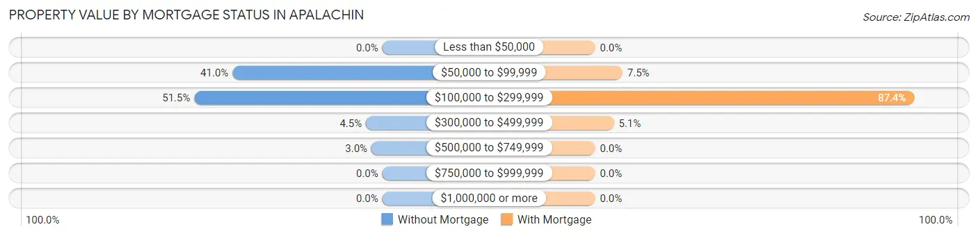 Property Value by Mortgage Status in Apalachin