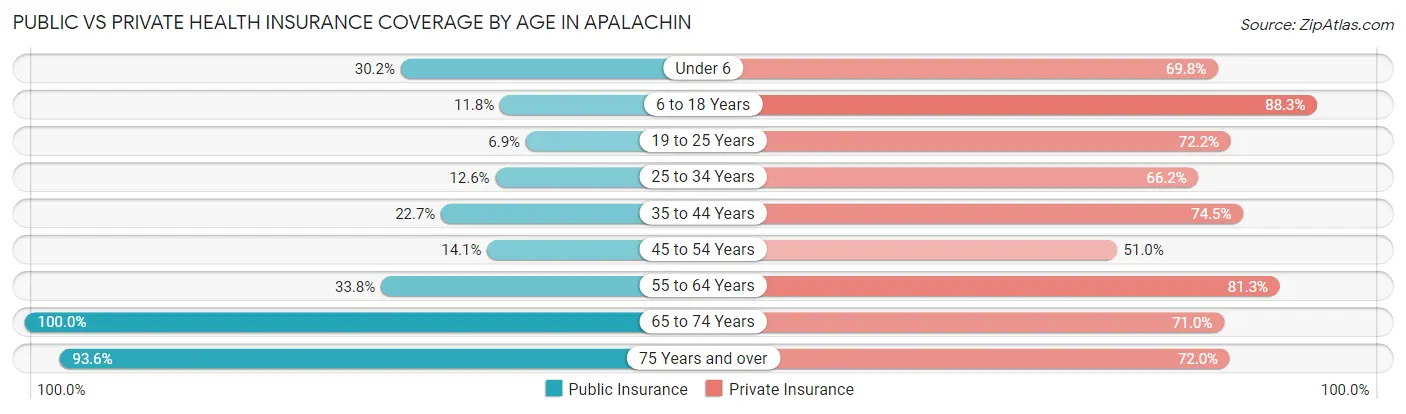 Public vs Private Health Insurance Coverage by Age in Apalachin