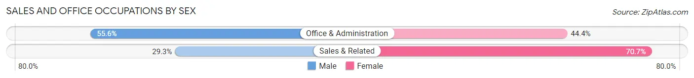 Sales and Office Occupations by Sex in Apalachin