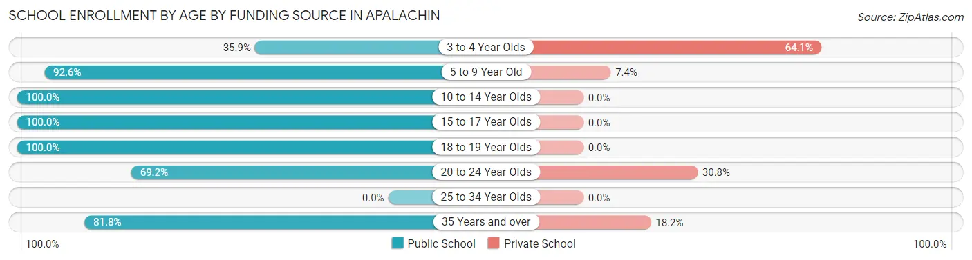 School Enrollment by Age by Funding Source in Apalachin