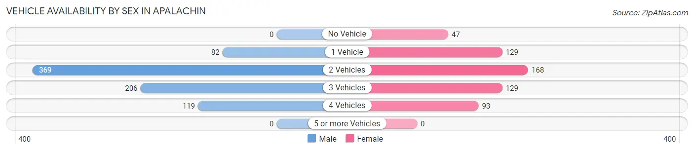 Vehicle Availability by Sex in Apalachin