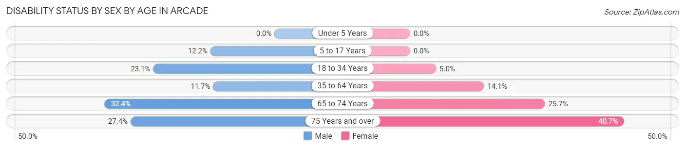 Disability Status by Sex by Age in Arcade