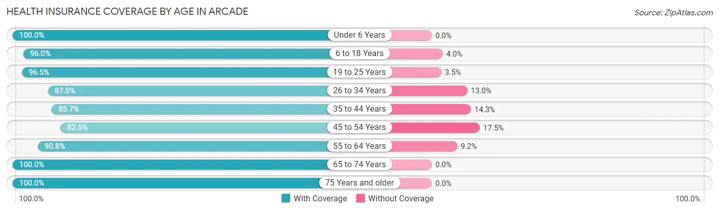 Health Insurance Coverage by Age in Arcade