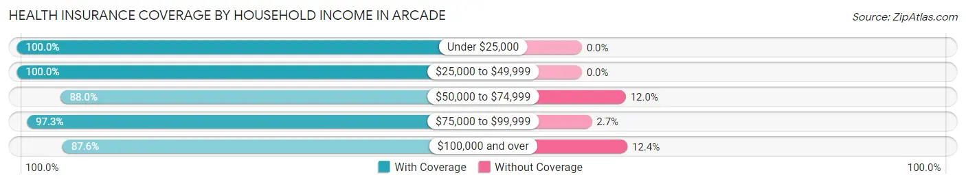 Health Insurance Coverage by Household Income in Arcade