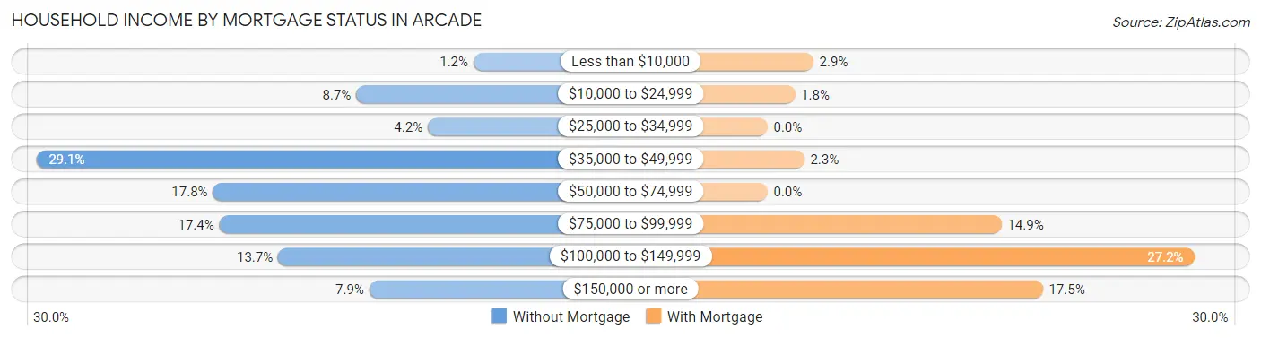 Household Income by Mortgage Status in Arcade