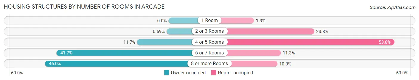 Housing Structures by Number of Rooms in Arcade