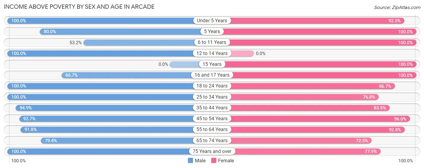 Income Above Poverty by Sex and Age in Arcade