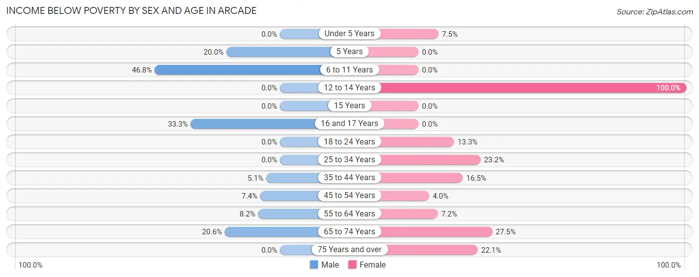 Income Below Poverty by Sex and Age in Arcade