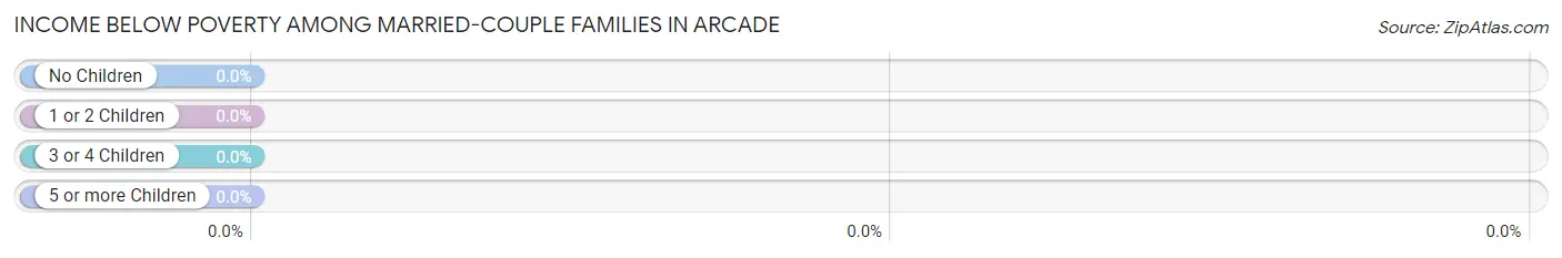 Income Below Poverty Among Married-Couple Families in Arcade
