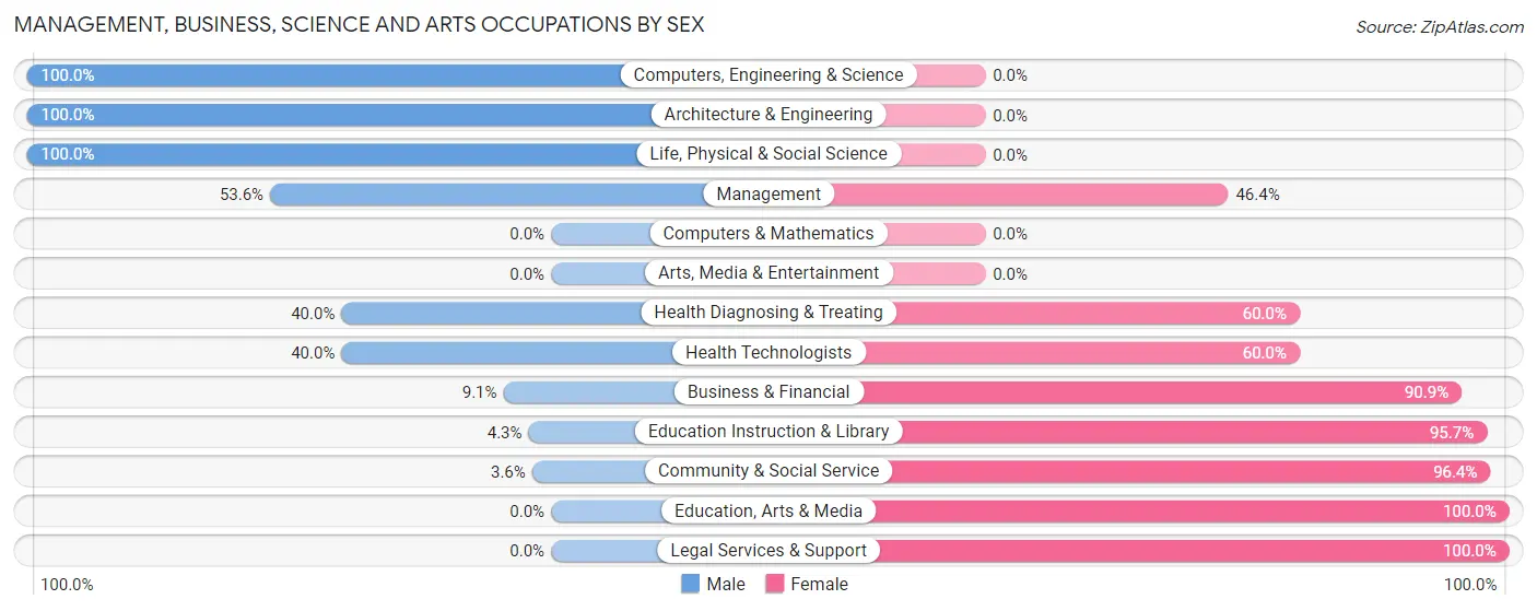 Management, Business, Science and Arts Occupations by Sex in Arcade