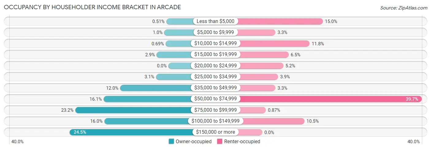 Occupancy by Householder Income Bracket in Arcade